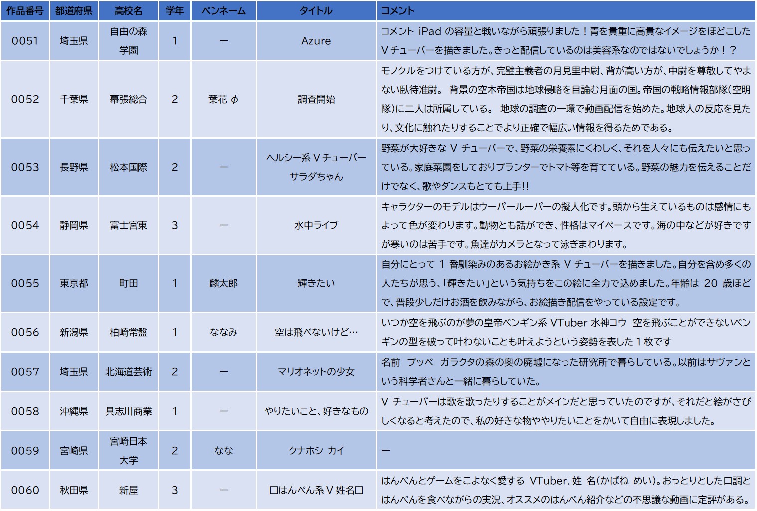 キャラクターイラストコンテスト 応募作品情報紹介 高校生イラスト部門0051 0100 Jam 日本アニメ マンガ専門学校